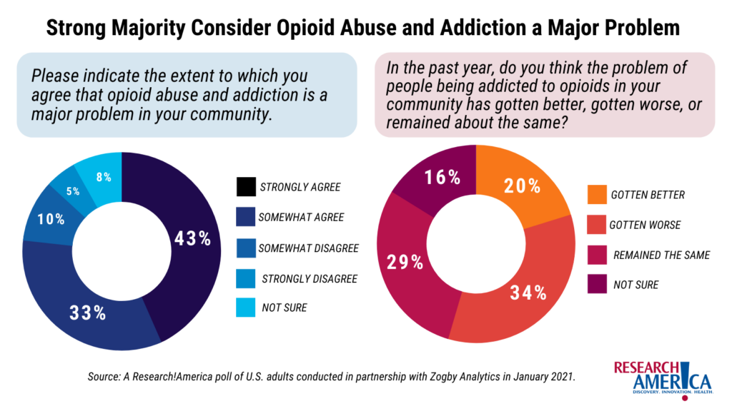 Opioid Research Archives Research America