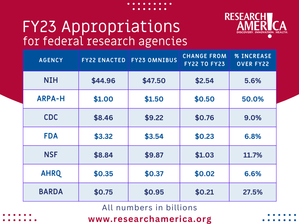 Budget Comparison Chart - Federal Research Agencies FY23 to FY22