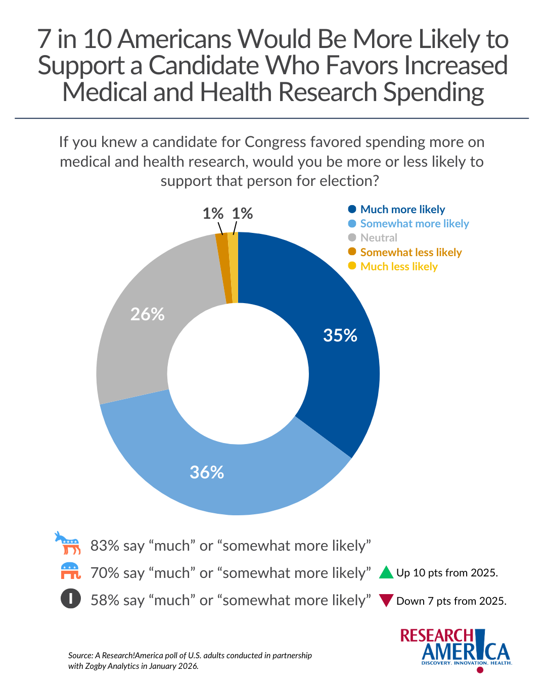Infographic titled “7 in 10 Americans Would Be More Likely to Support a Candidate Who Favors Increased Medical and Health Research Spending.” A donut chart shows that 35% of respondents would be much more likely and 36% somewhat more likely to support such a candidate (71% combined), while 26% are neutral, 1% somewhat less likely, and 1% much less likely. Additional text notes that 83% of Democrats, 70% of Republicans (up 10 points from 2025), and 58% of Independents (down 7 points from 2025) say they would be much or somewhat more likely to support the candidate. Source: Research!America poll of U.S. adults conducted with Zogby Analytics, January 2026.