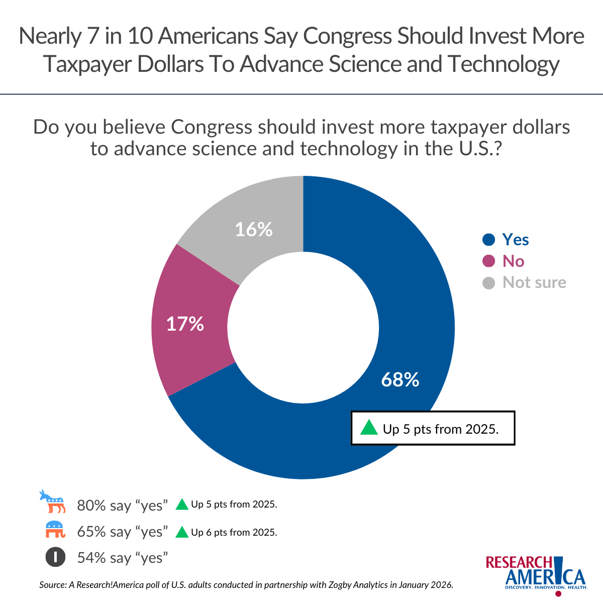 Graphic titled: “Nearly 7 in 10 Americans Say Congress Should Invest More Taxpayer Dollars to Advance Science and Technology.”
A donut chart shows responses to the question: “Do you believe Congress should invest more taxpayer dollars to advance science and technology in the U.S.?” Results: 68% Yes, 17% No, and 16% Not sure. A callout notes that support is up 5 percentage points from 2025.

Partisan breakdown below the chart indicates: 80% of Democrats say “yes” (up 5 points), 65% of Republicans say “yes” (up 6 points), and 54% of Independents say “yes.”

Source listed: A Research!America poll of U.S. adults conducted in partnership with Zogby Analytics in January 2026. Research!America logo appears in the lower right corner.