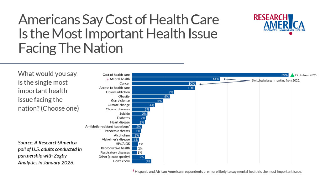 Infographic titled “Americans Say Cost of Health Care Is the Most Important Health Issue Facing The Nation.” A horizontal bar graph shows cost of health care at the top. Source: January 2026 Research!America poll conducted with Zogby Analytics.