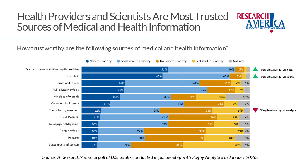 Infographic titled “Health Providers and Scientists Are Most Trusted Sources of Medical and Health Information.” A horizontal bar graph shows "Doctors, nurses, and other health providers" as the top bar and "scientists" as the second bar. Source: January 2026 Research!America poll conducted with Zogby Analytics.