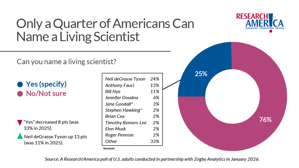 Infographic titled “Only a Quarter of Americans Can Name a Living Scientist.” A donut graph shows 25% saying "yes" they can name a living scientist and 76% saying "no" they cannot. Source: January 2026 Research!America poll conducted with Zogby Analytics.
