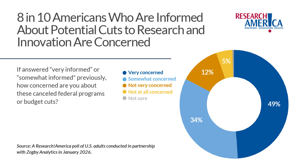 Infographic titled “8 in 10 Americans Who Are Informed About Potential Cuts to Research and Innovation Are Concerned.” A donut chart shows levels of concern about canceled federal programs or budget cuts among informed Americans: 49% very concerned, 34% somewhat concerned, 12% not very concerned, 5% not at all concerned, and a very small share not sure. The accompanying text asks how concerned respondents are if they are very or somewhat informed about the cuts. Source: January 2026 Research!America poll conducted with Zogby Analytics.