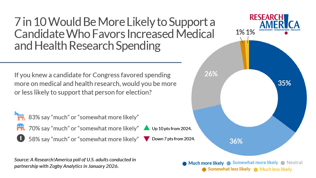 Infographic titled “7 in 10 Would Be More Likely to Support a Candidate Who Favors Increased Medical and Health Research Spending.” A donut chart shows likelihood of supporting such a candidate: 35% much more likely, 36% somewhat more likely, 26% neutral, 1% somewhat less likely, and 1% much less likely. Text notes party breakdowns showing large majorities of Democrats, Republicans, and independents say they would be more likely to support the candidate, with changes compared to 2024. Source: January 2026 Research!America poll conducted with Zogby Analytics.