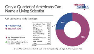 Infographic titled “Only a Quarter of Americans Can Name a Living Scientist” from Research!America. A donut chart shows that 25% of U.S. adults say they can name a living scientist, while 76% say no or are not sure. A note indicates this is an 8-point decrease from 33% in 2025. A list of scientists named by respondents includes Neil deGrasse Tyson (24%), Anthony Fauci (13%), Bill Nye (11%), Jennifer Doudna (6%), Jane Goodall (3%), Stephen Hawking (2%, deceased), Brian Cox (2%), Tim Berners-Lee (2%), Elon Musk (2%), Roger Penrose (2%), and “Other” (33%). Another note highlights that mentions of Neil deGrasse Tyson increased by 13 points from 2025. Source: Research!America poll of U.S. adults conducted with Zogby Analytics, January 2026.