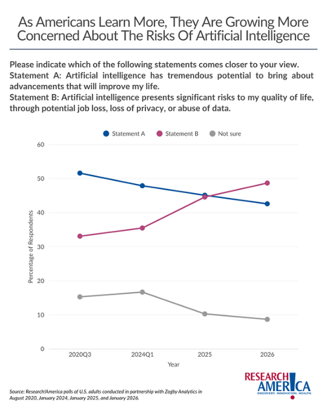 Line chart titled “As Americans Learn More, They Are Growing More Concerned About the Risks of Artificial Intelligence.” The chart shows survey responses over time (2020 Q3, 2024 Q1, 2025, and 2026) to a question asking which statement comes closer to respondents’ views. Statement A: Artificial intelligence has tremendous potential to improve life. Support declines over time: about 51% in 2020 Q3, 48% in 2024 Q1, 45% in 2025, and 43% in 2026. Statement B: Artificial intelligence presents significant risks such as job loss, loss of privacy, or abuse of data. Support rises over time: about 33% in 2020 Q3, 35% in 2024 Q1, 45% in 2025, and 48% in 2026. Not sure: decreases from roughly 15% in 2020 Q3 and 17% in 2024 Q1 to about 10% in 2025 and 9% in 2026. The lines for Statements A and B intersect around 2025, indicating equal concern and optimism at that point, after which concern about risks surpasses optimism. Source: Research!America polls of U.S. adults conducted with Zogby Analytics in August 2020, January 2024, January 2025, and January 2026.