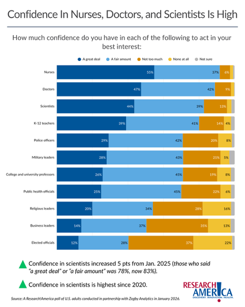 Infographic titled “Confidence in Nurses, Doctors, and Scientists Is High.” A horizontal stacked bar chart shows how much confidence U.S. adults have in various professions to act in the public’s best interest. Response categories include “a great deal,” “a fair amount,” “not too much,” “none at all,” and “not sure.” Nurses receive the highest confidence ratings, with 55% saying “a great deal” and 37% “a fair amount.” Doctors follow with 47% “a great deal” and 42% “a fair amount.” Scientists have 44% “a great deal” and 39% “a fair amount.” K–12 teachers show 39% “a great deal” and 41% “a fair amount.” Police officers have 29% “a great deal” and 42% “a fair amount.” Military leaders show 28% “a great deal” and 43% “a fair amount.” College and university professors have 26% “a great deal” and 45% “a fair amount.” Public health officials show 25% “a great deal” and 45% “a fair amount.” Religious leaders receive 20% “a great deal” and 34% “a fair amount.” Business leaders show 14% “a great deal” and 37% “a fair amount.” Elected officials receive the lowest confidence, with 12% “a great deal” and 28% “a fair amount.” Notes at the bottom state that confidence in scientists increased 5 percentage points from January 2025 among those expressing “a great deal” or “a fair amount,” rising from 78% to 83%, the highest level since 2020. Source: Research!America poll of U.S. adults conducted with Zogby Analytics in January 2026.