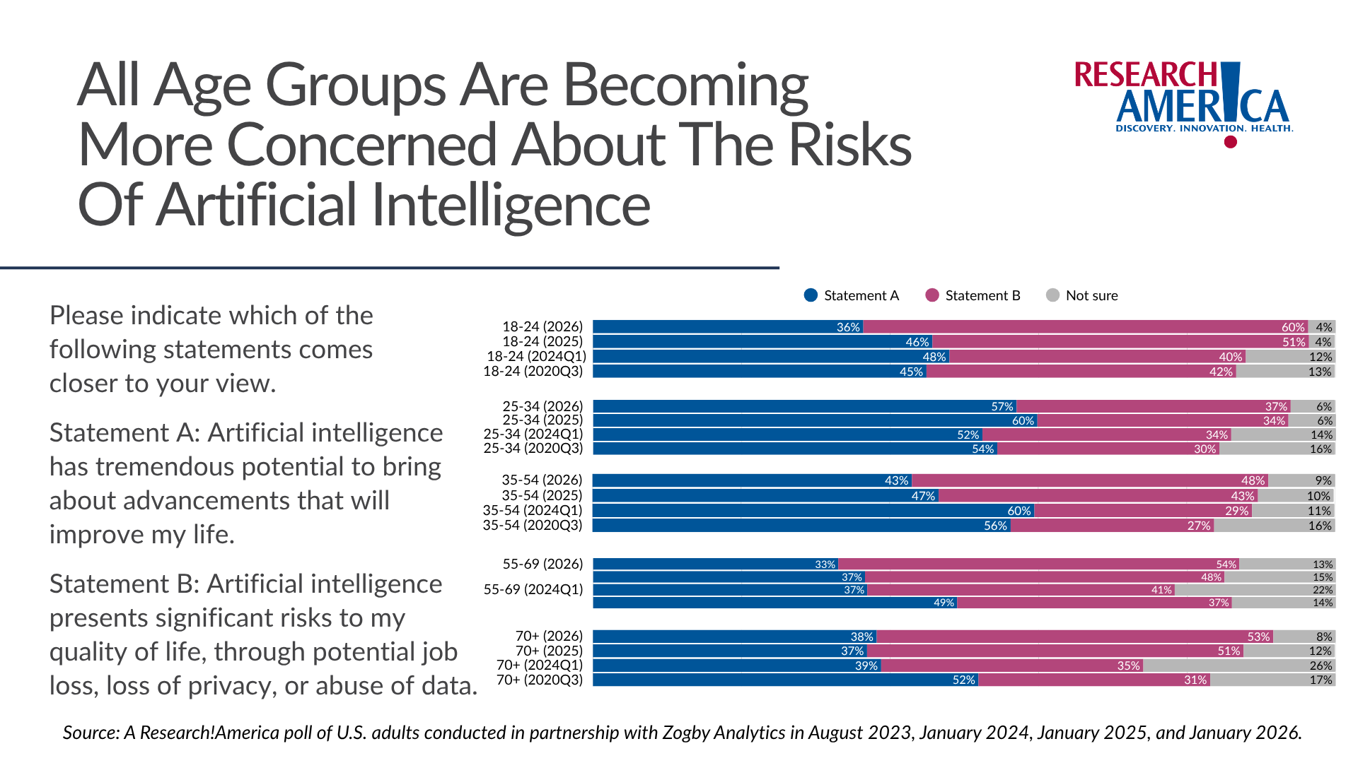 Infographic titled “All Age Groups Are Becoming More Concerned About the Risks of Artificial Intelligence,” from Research!America. On the left, two statements are defined: Statement A says AI has tremendous potential to improve life; Statement B says AI presents significant risks such as job loss, loss of privacy, or data abuse.
On the right, horizontal stacked bar charts show responses by age group (18–24, 25–34, 35–54, 55–69, 70+) across four time points (2020 Q3, 2024 Q1, 2025, 2026). Blue represents Statement A, pink represents Statement B, and gray represents “Not sure.”
Across all age groups, concern about risks (Statement B) increases over time, while belief in benefits (Statement A) generally declines. By 2026, Statement B is the majority view among ages 18–24 (60%), 35–54 (48%), 55–69 (54%), and 70+ (53%), and rises substantially among ages 25–34 (37%) though Statement A remains higher in that group (57%). The “Not sure” category decreases across most groups over time.
Source notes a Research!America poll of U.S. adults conducted with Zogby Analytics in August 2023, January 2024, January 2025, and January 2026.