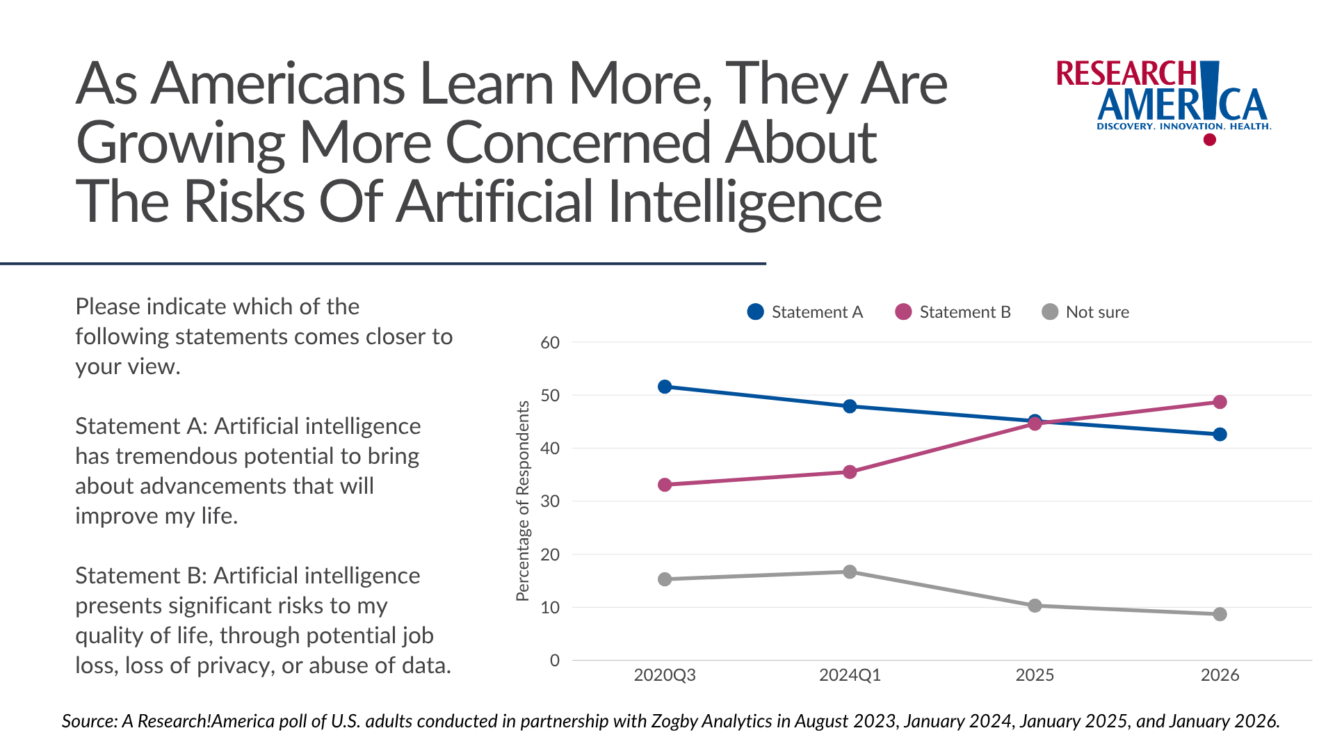Infographic titled “As Americans Learn More, They Are Growing More Concerned About the Risks of Artificial Intelligence,” from Research!America. On the left, two statements are presented: Statement A says AI has tremendous potential to improve life; Statement B says AI presents significant risks such as job loss, loss of privacy, or data abuse. On the right, a line chart shows responses over time (2020 Q3, 2024 Q1, 2025, 2026). The percentage agreeing with Statement A (blue) declines from about 52% to 43%. Agreement with Statement B (pink) rises from about 33% to 49%, surpassing Statement A by 2026. The “Not sure” category (gray) decreases from about 15–17% to around 9%. Source notes a Research!America poll conducted with Zogby Analytics across multiple years.