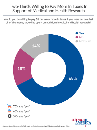 Donut chart titled “Two-Thirds Willing to Pay More In Taxes In Support of Medical and Health Research.” The chart asks: “Would you be willing to pay $1 per week more in taxes if you were certain that all of the money would be spent on additional medical and health research?” Results show 68% yes, 18% no, and 14% not sure. A legend labels blue as yes, pink as no, and gray as not sure. Additional notes at the bottom indicate that 75% of Democrats, 66% of Republicans, and 59% of Independents said yes. Source note says the data come from a Research!America poll of U.S. adults conducted with Zogby Analytics in January 2026.