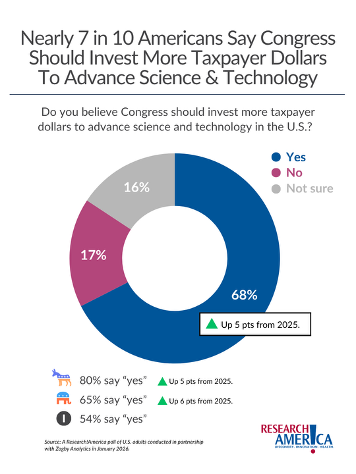 Infographic titled “Nearly 7 in 10 Americans Say Congress Should Invest More Taxpayer Dollars To Advance Science & Technology.” Below, a survey question asks whether Congress should invest more taxpayer dollars in science and technology in the U.S. A donut chart shows responses: 68% “Yes” (blue), 17% “No” (magenta), and 16% “Not sure” (gray). A note indicates the “Yes” response is up 5 percentage points from 2025. Additional icons and text at the bottom highlight subgroup results: 80% say “yes” (up 5 points), 65% say “yes” (up 6 points), and 54% say “yes.” Source text at the bottom credits Research!America, January 2026.