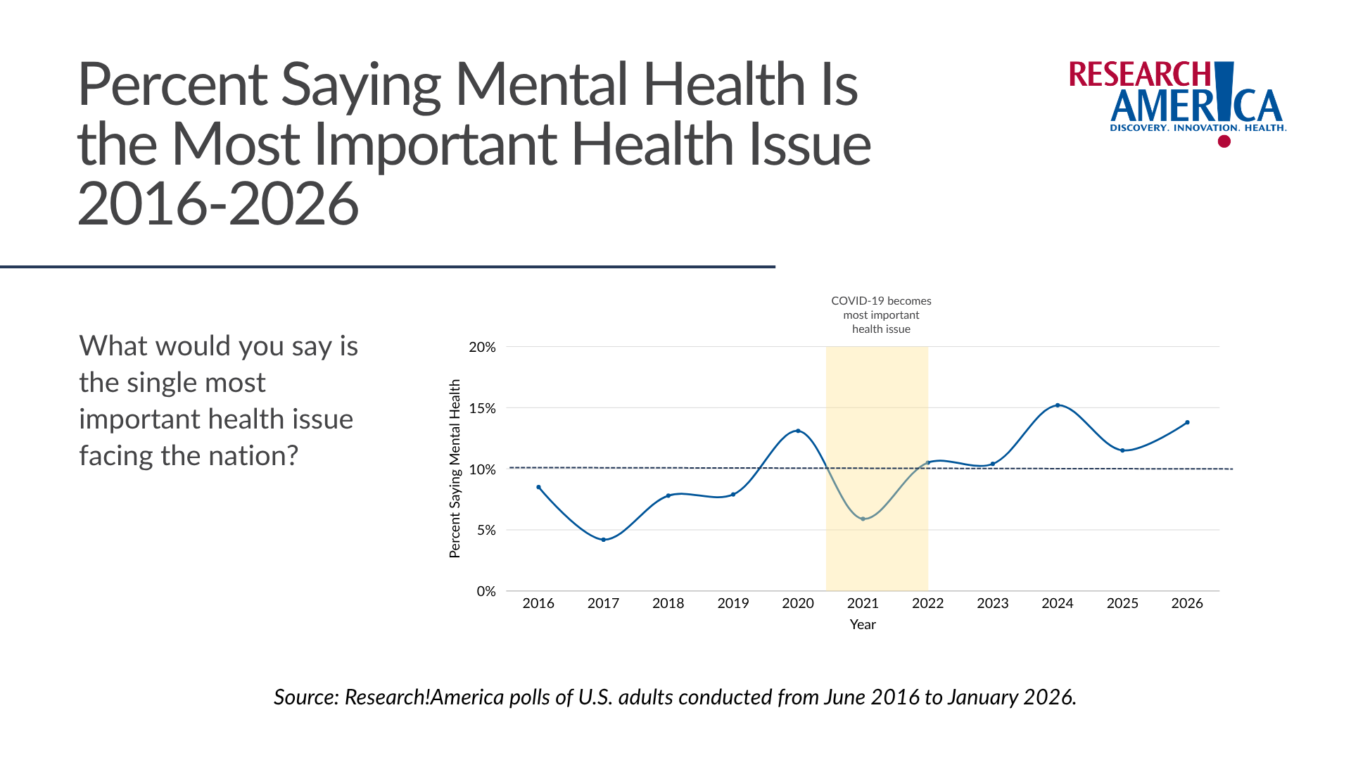 Line graph from Research!America titled “Percent Saying Mental Health Is the Most Important Health Issue 2016–2026.” The chart tracks the percentage of U.S. adults who identified mental health as the nation’s single most important health issue from 2016 through 2026. Percentages fluctuate over time: about 8% in 2016, dropping to around 4% in 2017, rising to roughly 8% in 2018 and 2019, increasing to about 13% in 2020, then falling to around 6% in 2021 during a shaded period labeled “COVID-19 becomes most important health issue.” The percentage rises again to just above 10% in 2022 and 2023, peaks near 15% in 2024, dips slightly in 2025, and reaches about 14% in 2026. A dashed horizontal reference line marks 10%. Source note states the data come from Research!America polls of U.S. adults conducted from June 2016 to January 2026.