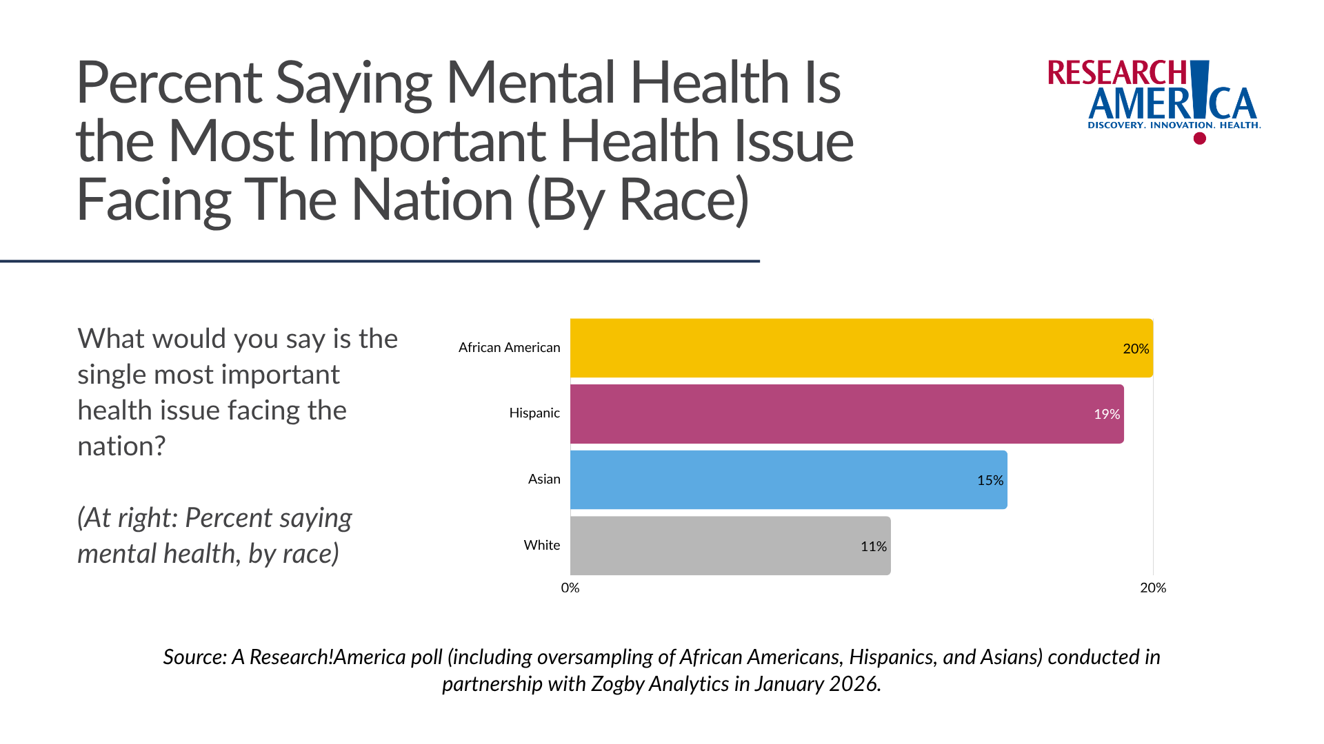 Bar chart from Research!America titled “Percent Saying Mental Health Is the Most Important Health Issue Facing The Nation (By Race).” The chart compares the percentage of respondents from different racial and ethnic groups who identified mental health as the nation’s single most important health issue. African American respondents report the highest percentage at 20%, followed by Hispanic respondents at 19%, Asian respondents at 15%, and White respondents at 11%. The chart includes the survey question: “What would you say is the single most important health issue facing the nation?” A source note states the poll, including oversampling of African Americans, Hispanics, and Asians, was conducted in partnership with Zogby Analytics in January 2026.