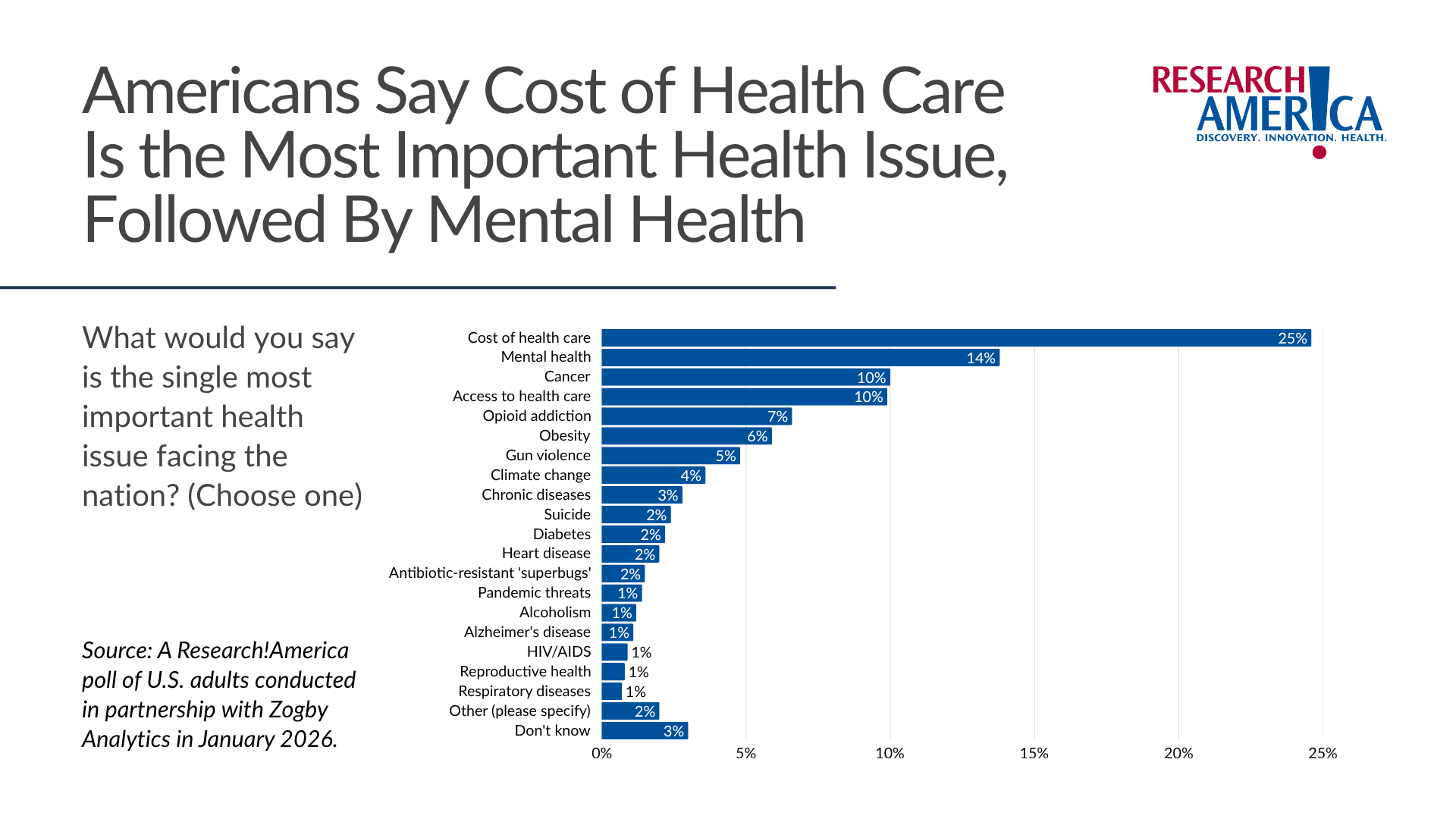 Infographic from Research!America titled “Americans Say Cost of Health Care Is the Most Important Health Issue, Followed By Mental Health.” A horizontal bar chart shows responses to the question: “What would you say is the single most important health issue facing the nation? (Choose one).” Cost of health care ranks first at 25%, followed by mental health at 14%. Cancer and access to health care are tied at 10%, opioid addiction at 7%, obesity at 6%, gun violence at 5%, climate change at 4%, and chronic diseases at 3%. Suicide, diabetes, heart disease, and antibiotic-resistant “superbugs” each receive 2%. Pandemic threats, alcoholism, Alzheimer’s disease, HIV/AIDS, reproductive health, and respiratory diseases each receive 1%. “Other” receives 2%, and “Don’t know” receives 3%. Source note states the poll was conducted among U.S. adults in partnership with Zogby Analytics in January 2026.