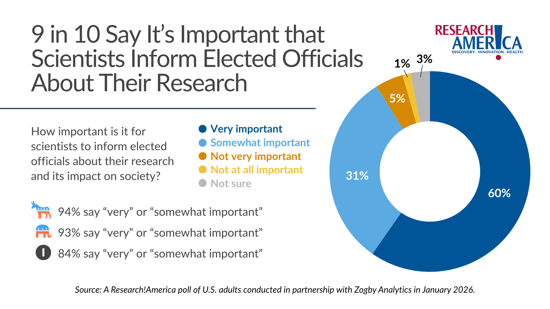 An infographic from Research!America titled “9 in 10 Say It’s Important that Scientists Inform Elected Officials About Their Research.” A donut chart shows responses: 60% say “very important,” 31% “somewhat important,” 5% “not very important,” 1% “not at all important,” and 3% “not sure.” Supporting text asks how important it is for scientists to inform elected officials about their research and its societal impact. Additional breakdowns indicate that 94% of Democrats, 93% of Republicans, and 84% of Independents say it is “very” or “somewhat important.” Source notes the data come from a January 2026 Research!America poll conducted with Zogby Analytics.