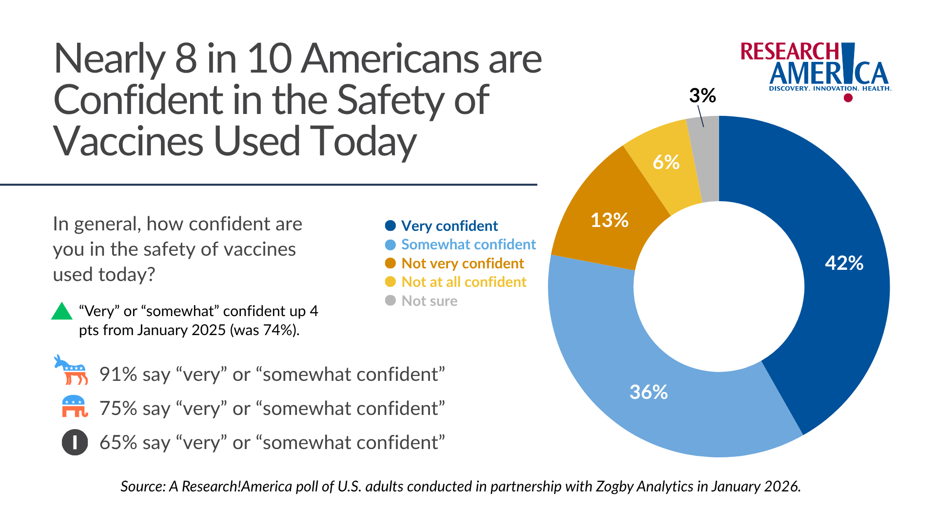 Pie chart showing vaccine confidence: 42% very confident, 36% somewhat confident, 13% not very confident, 6% not at all, 3% unsure. Title: "Nearly 8 in 10 Americans are Confident in the Safety of Vaccines Used Today."