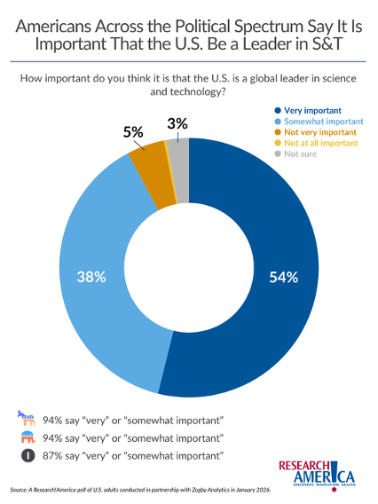 Donut chart titled “Americans Across the Political Spectrum Say It Is Important That the U.S. Be a Leader in S&T.” Subtitle asks, “How important do you think it is that the U.S. is a global leader in science and technology?” The chart shows 54% say “very important,” 38% say “somewhat important,” 5% say “not very important,” and 3% are “not sure.” A category for “not at all important” appears in the legend but is too small to visibly register in the chart. Text and icons beneath the chart note that 94% of Democrats and 94% of Republicans say it is either “very” or “somewhat important,” while 87% of Independents agree. Source: A Research!America poll of U.S. adults conducted in partnership with Zogby Analytics in January 2026. Research!America logo appears in the bottom right corner.